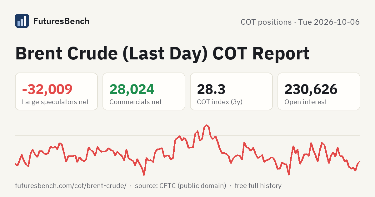 Current Rand Notes Brent Crude (Last Day) COT Report - Commitments of Traders Data (Oct 6 ...